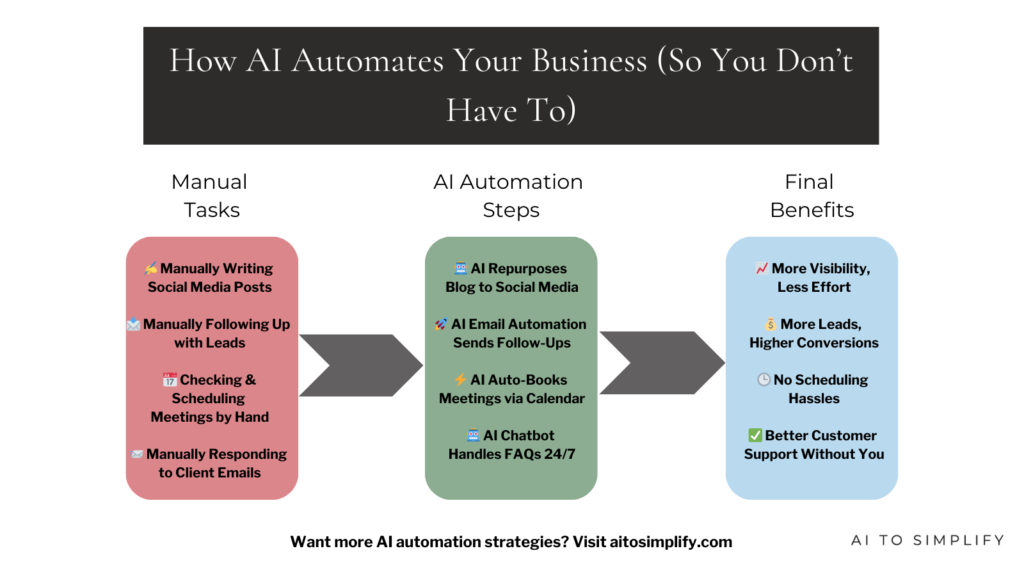 AI workflow automation replacing manual business tasks to save time and scale faster.