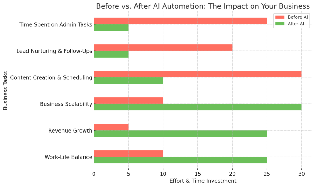 Side-by-side comparison of an overwhelmed entrepreneur struggling with manual tasks vs. a thriving business owner using AI automation to save time, increase revenue, and scale effortlessly.